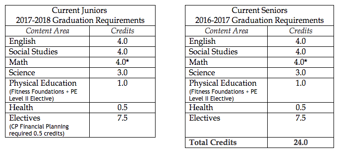 How many credits do you need to graduate from Community College?